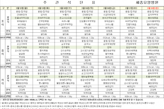 세종요양병원 24년 2월 셋째 주 식단표