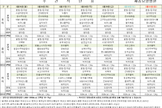 세종요양병원 24년 3월 다섯째 주 식단표