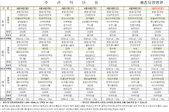 세종요양병원 24년 4월 셋째 주 식단표