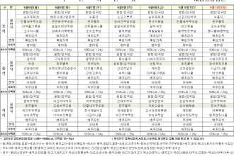 세종요양병원 25년 5월 첫째 주 식단표