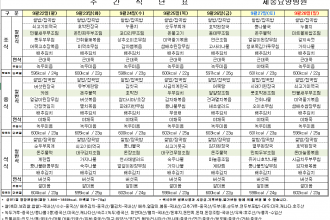 세종요양병원 9월 넷째주 식단표(25/09/22~09/28)