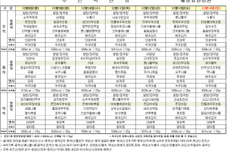 세종요양병원 12월 둘째 주 식단표(25/12/08~12/14)